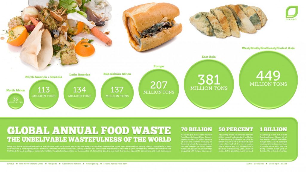 global annual food waste 