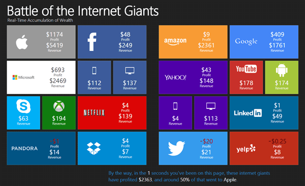 The Real Time Profits by Internet Giants